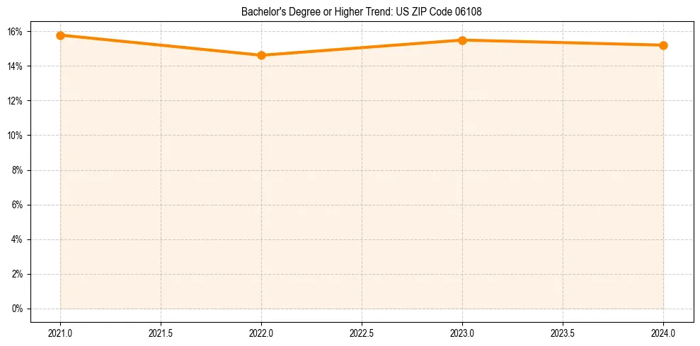Trend chart showing bachelor degree growth in 