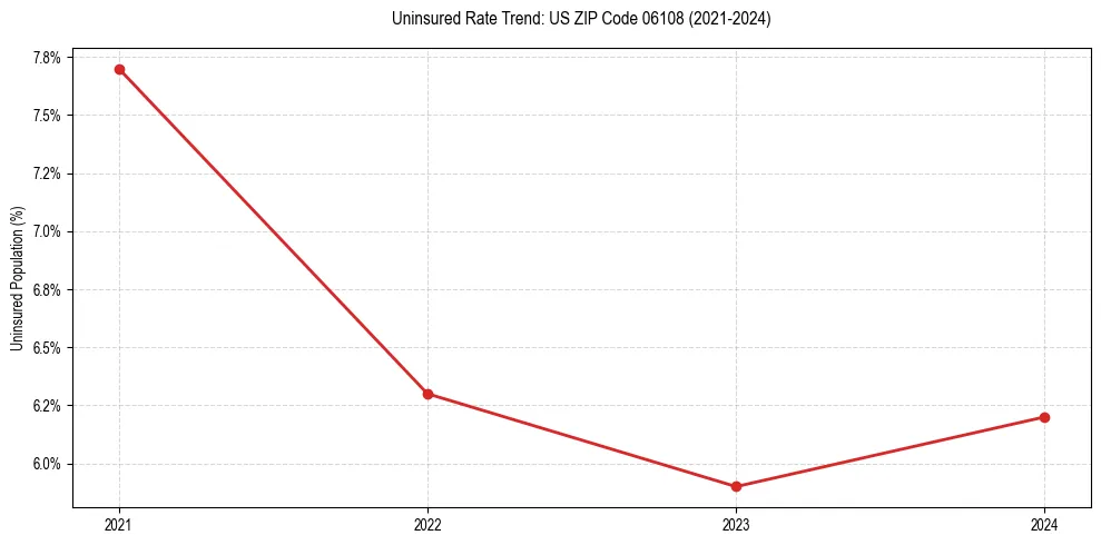 Uninsured trend chart for US ZIP Code 06108