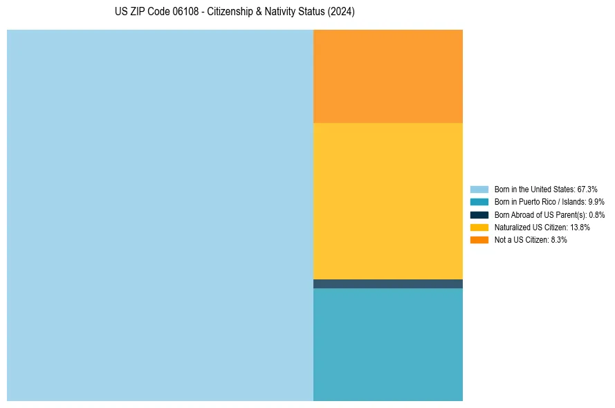 Nativity Treemap for 