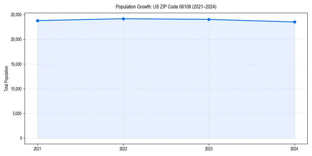 Population trends in 