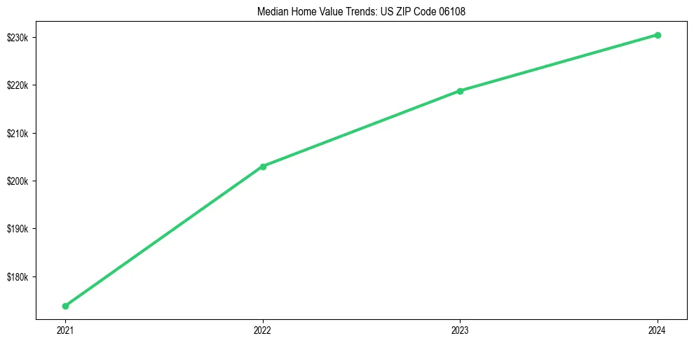 Median property value trends in 