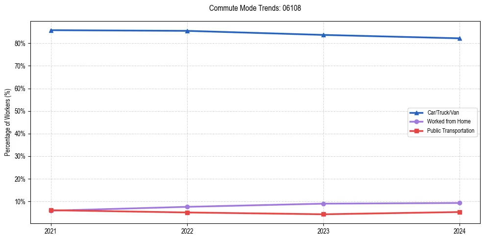 Transportation trends in US ZIP Code 06108
