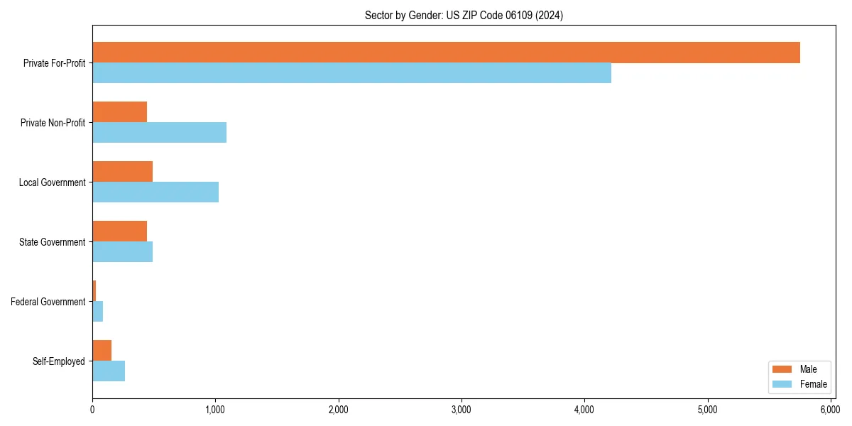 Employment sector breakdown by gender in 