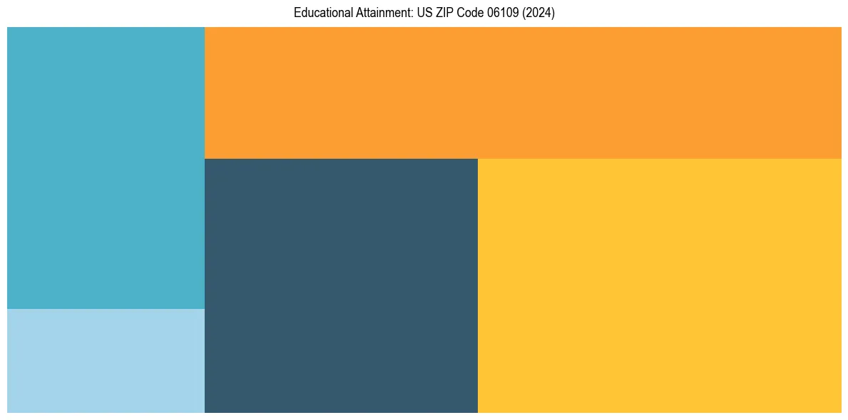 Education Treemap for  in 2024