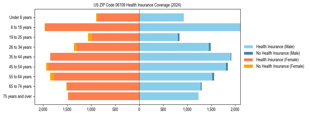 Health insurance pyramid for US ZIP Code 06109