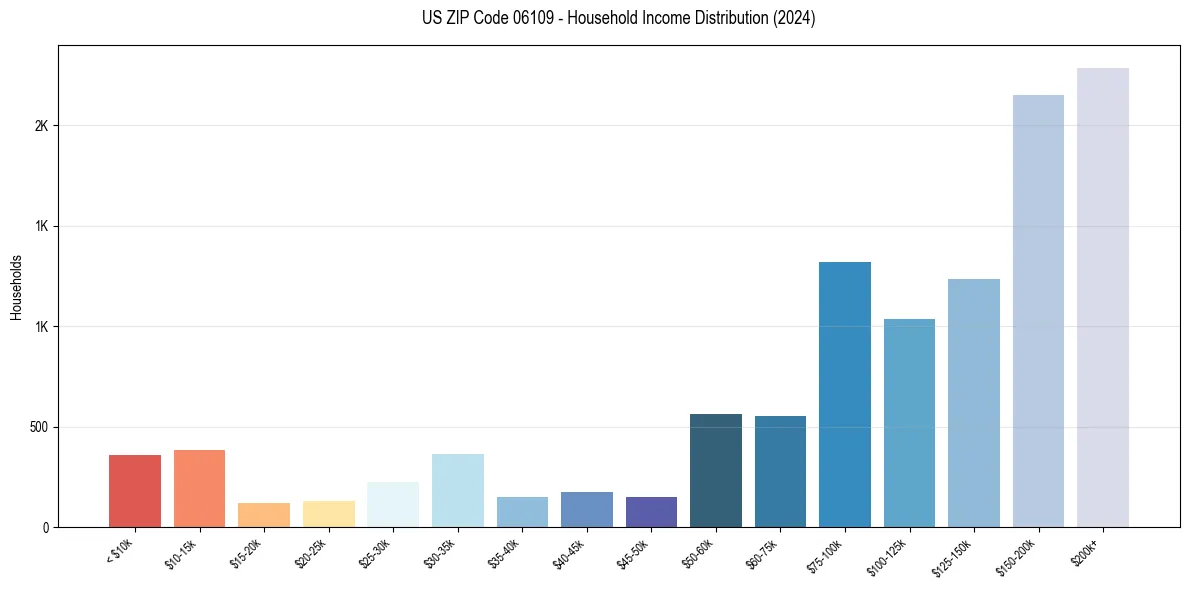 Income Distribution for 