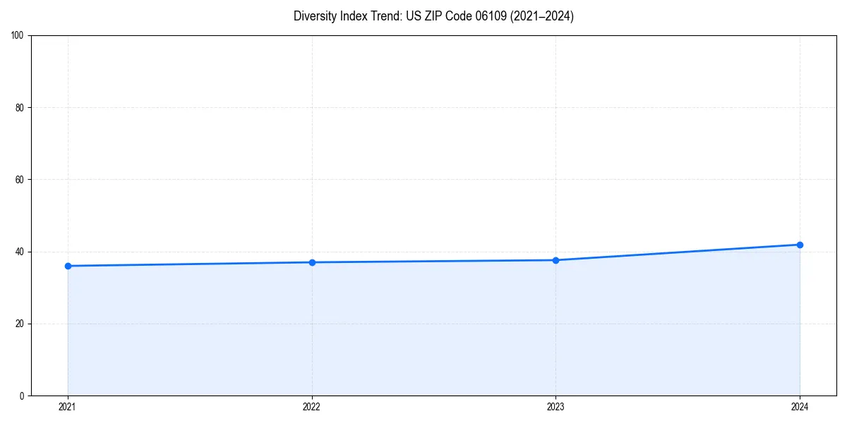 Line chart showing diversity index trends for 