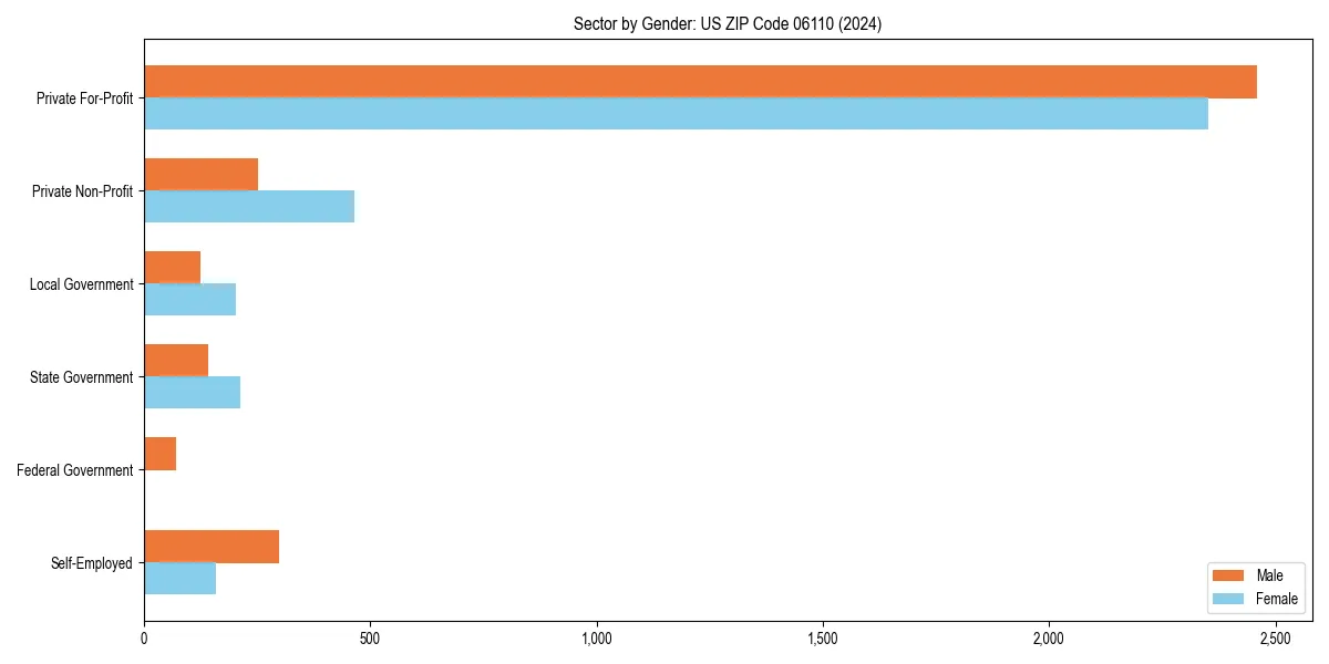 Employment sector breakdown by gender in 