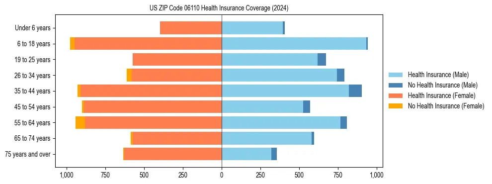 Health insurance pyramid for US ZIP Code 06110
