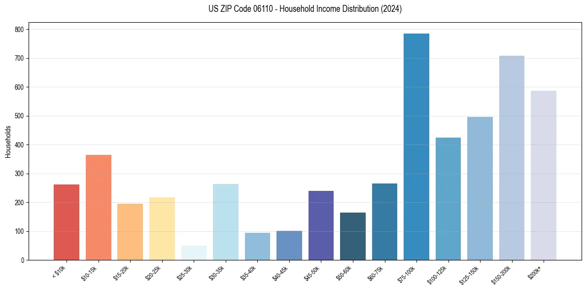 Income Distribution for 