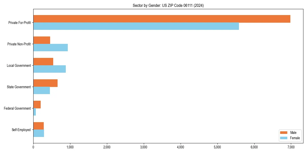 Employment sector breakdown by gender in 