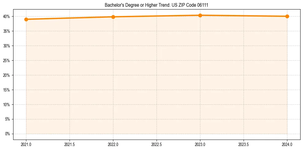 Trend chart showing bachelor degree growth in 