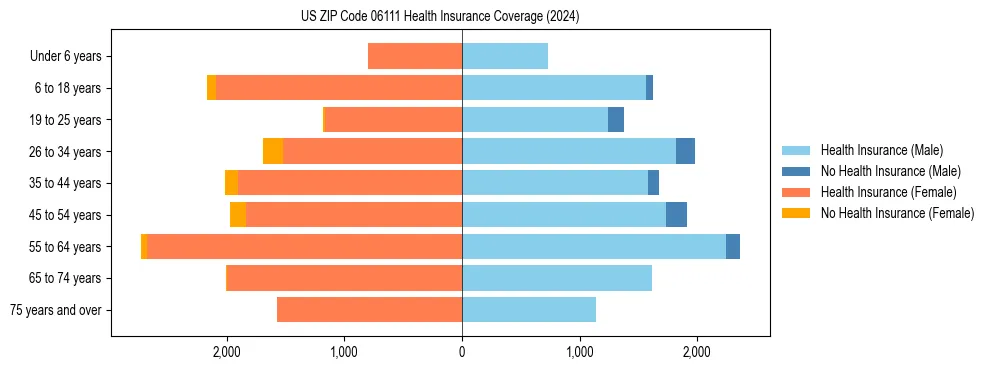 Health insurance pyramid for US ZIP Code 06111