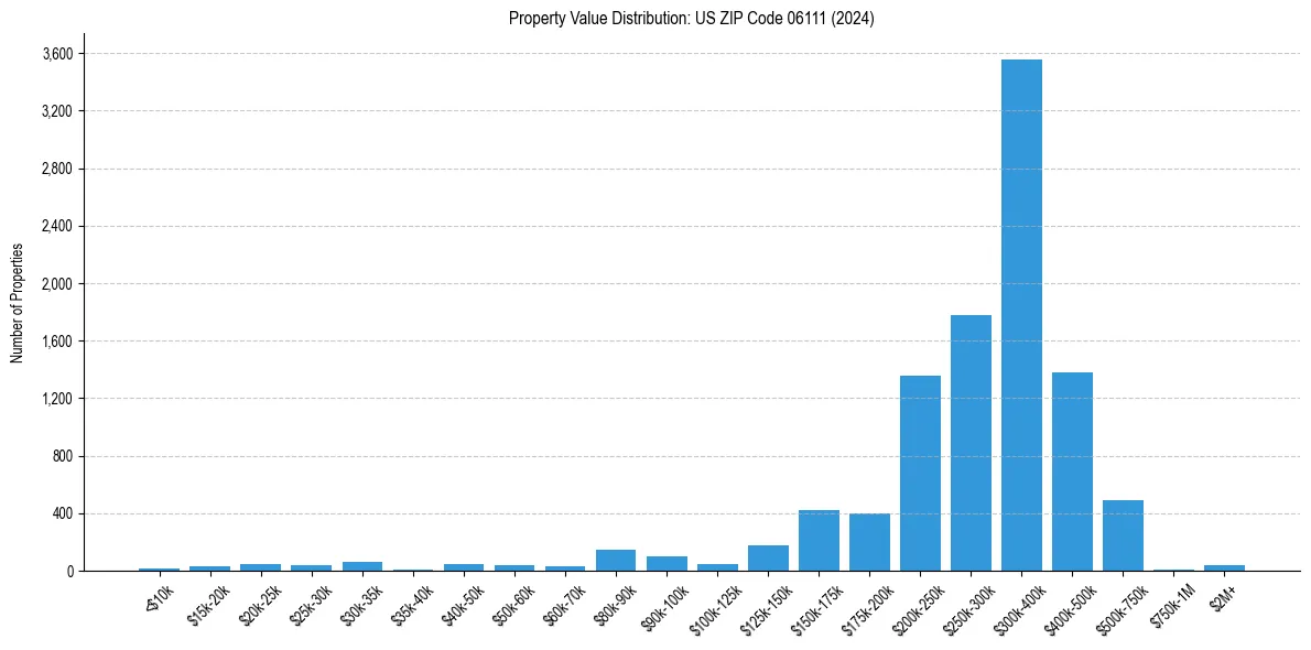 Value Distribution for 