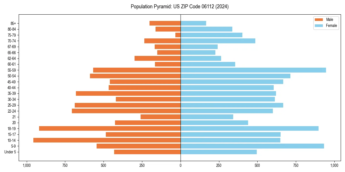 Population pyramid for 