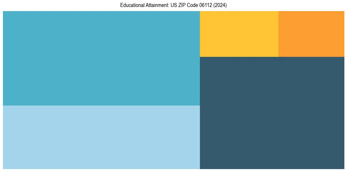 Education Treemap for  in 2024