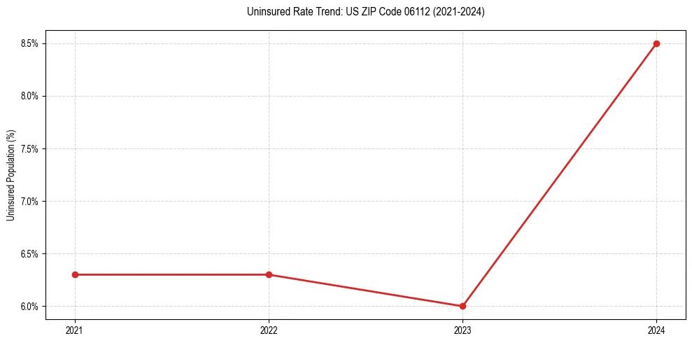 Uninsured trend chart for US ZIP Code 06112