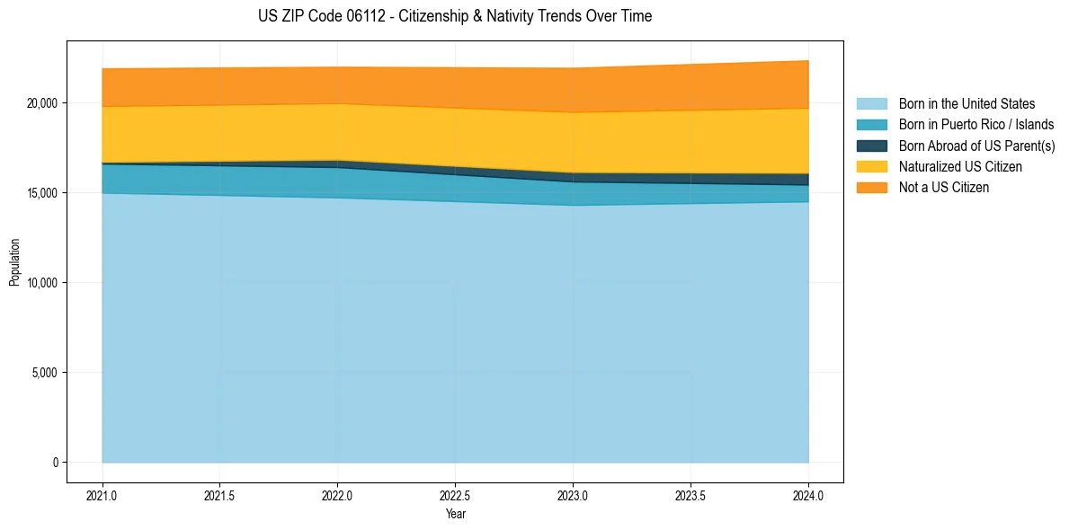 Historical nativity trends for 