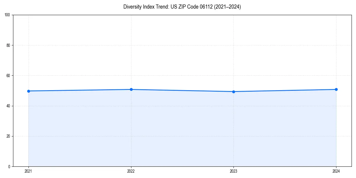 Line chart showing diversity index trends for 