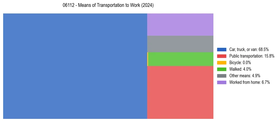 Commute modes in US ZIP Code 06112