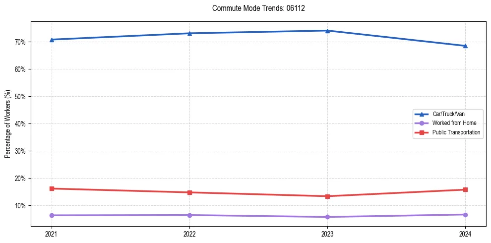 Transportation trends in US ZIP Code 06112