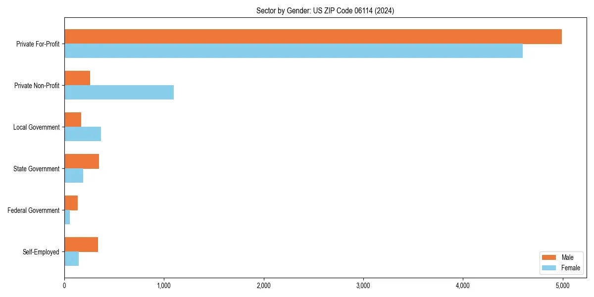 Employment sector breakdown by gender in 