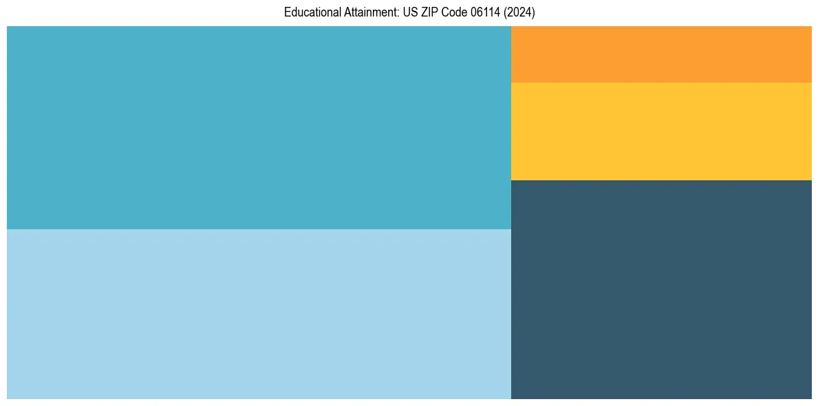Education Treemap for  in 2024