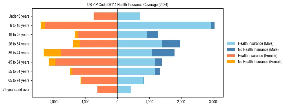 Health insurance pyramid for US ZIP Code 06114