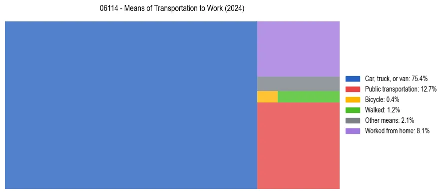 Commute modes in US ZIP Code 06114