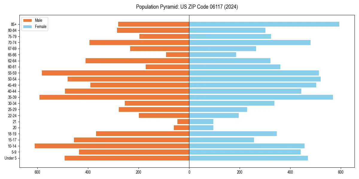 Population pyramid for 
