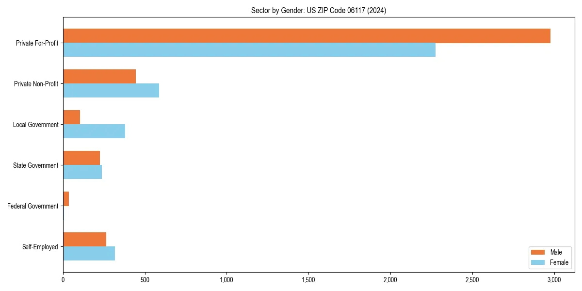 Employment sector breakdown by gender in 