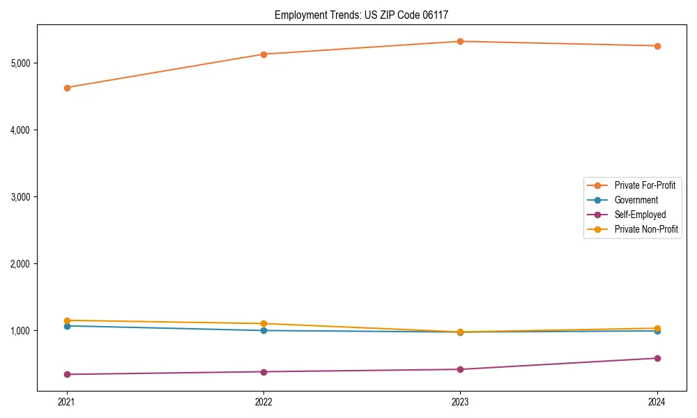 Long-term employment trends in 