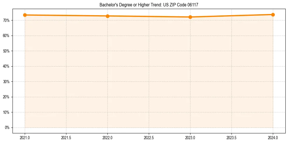 Trend chart showing bachelor degree growth in 