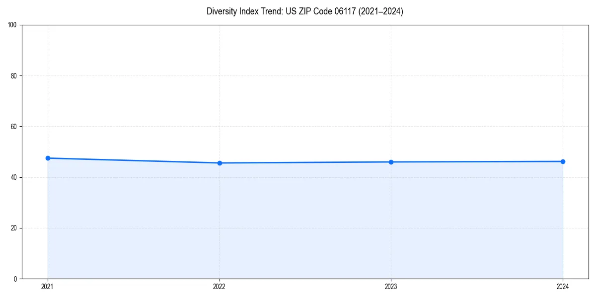 Line chart showing diversity index trends for 