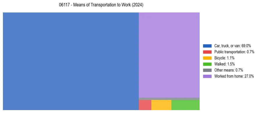 Commute modes in US ZIP Code 06117