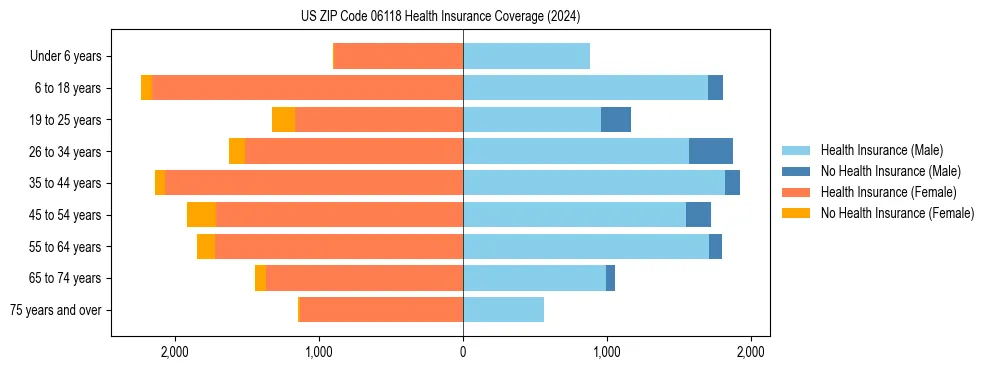 Health insurance pyramid for US ZIP Code 06118