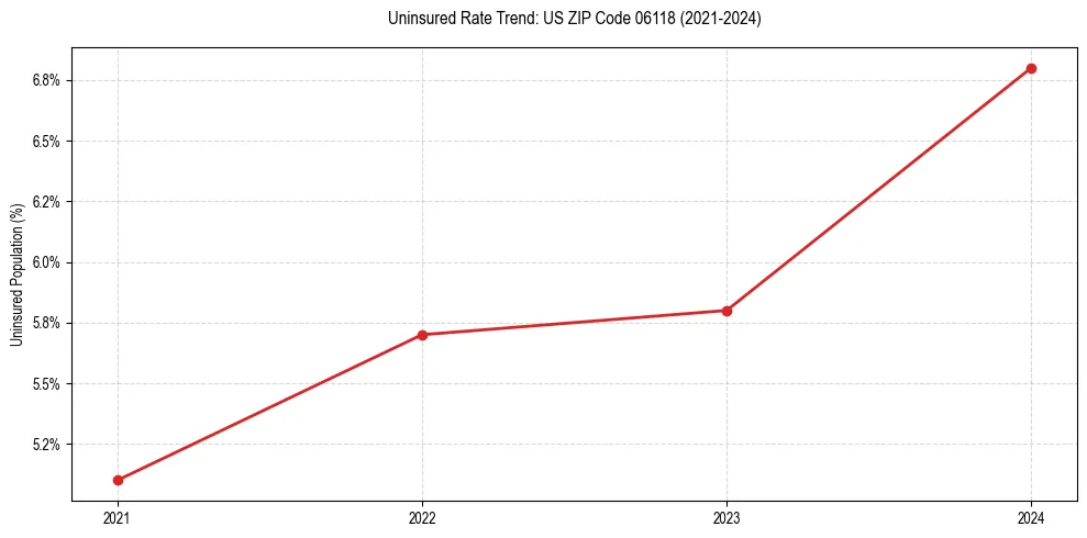 Uninsured trend chart for US ZIP Code 06118