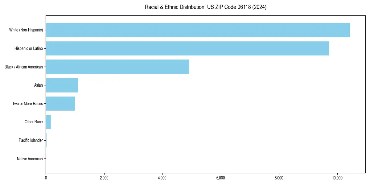 Bar chart showing racial distribution in  for 2024