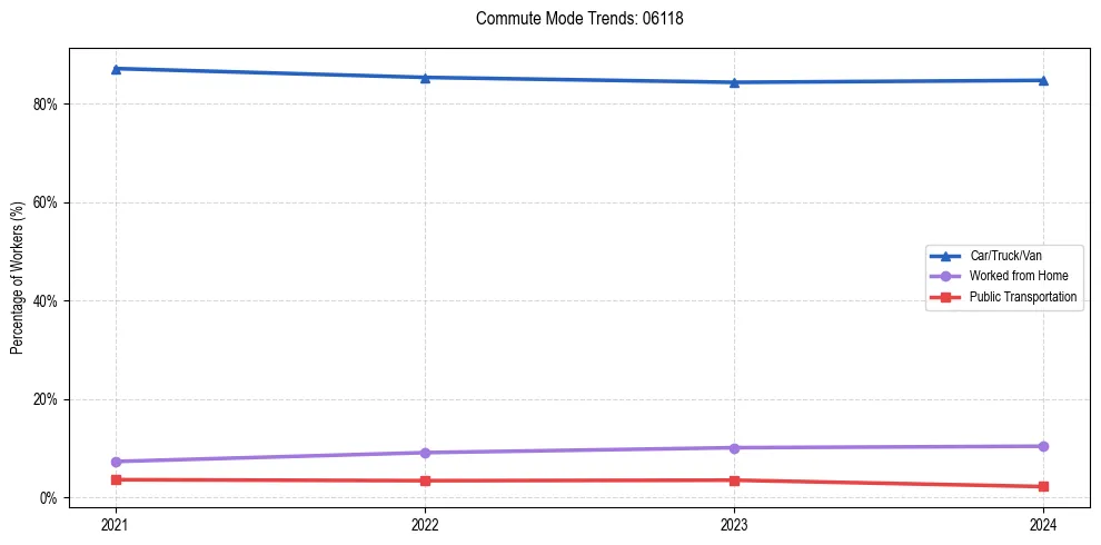 Transportation trends in US ZIP Code 06118