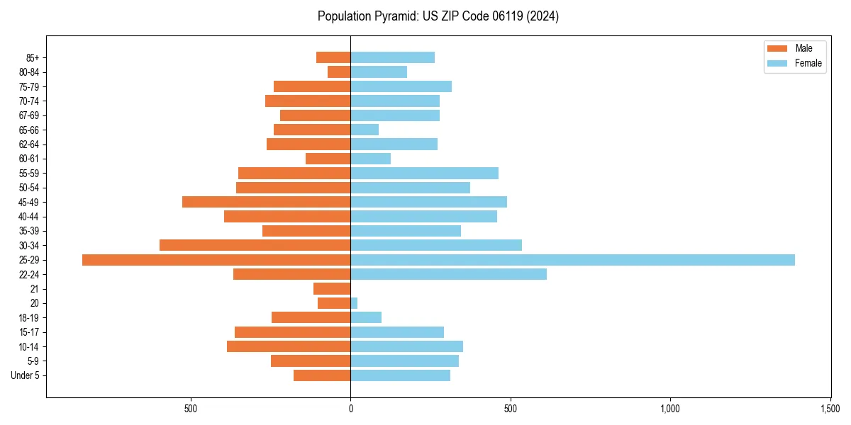 Population pyramid for 