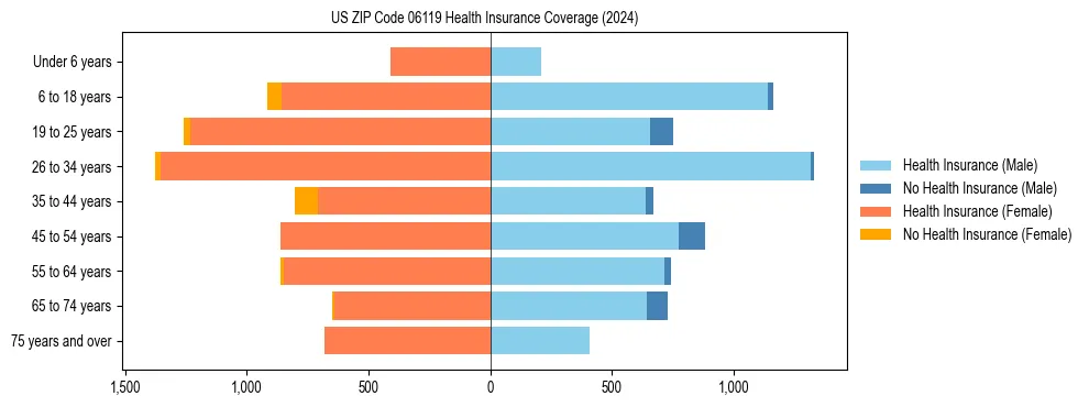 Health insurance pyramid for US ZIP Code 06119