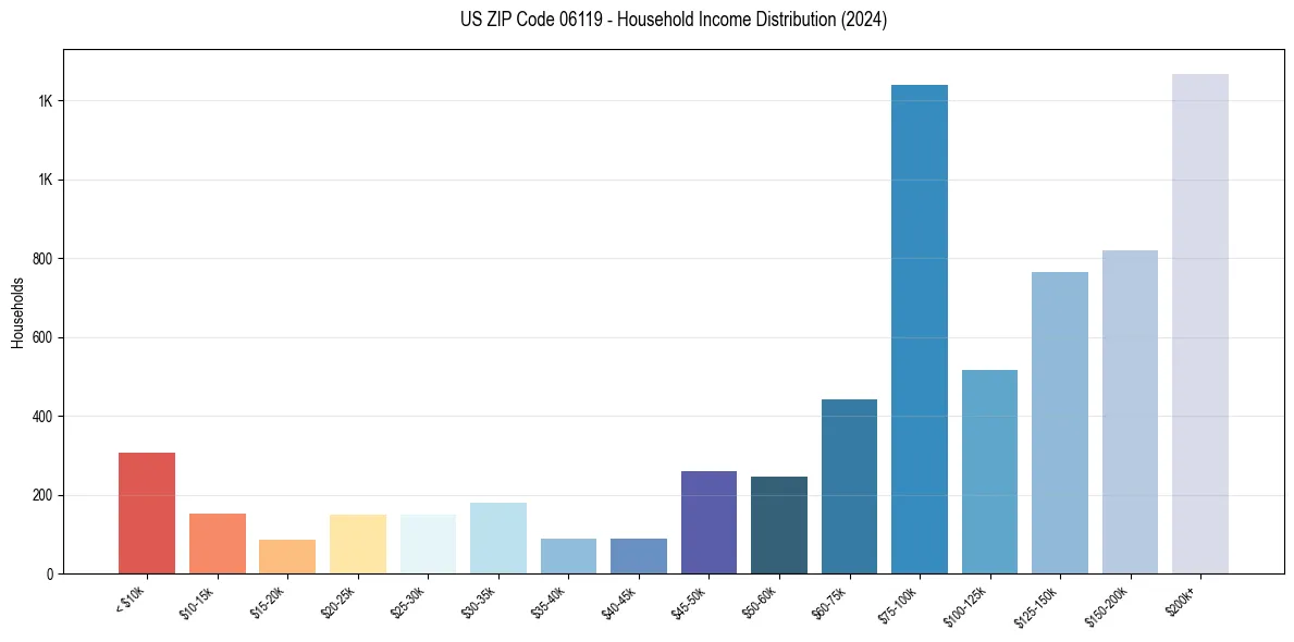 Income Distribution for 