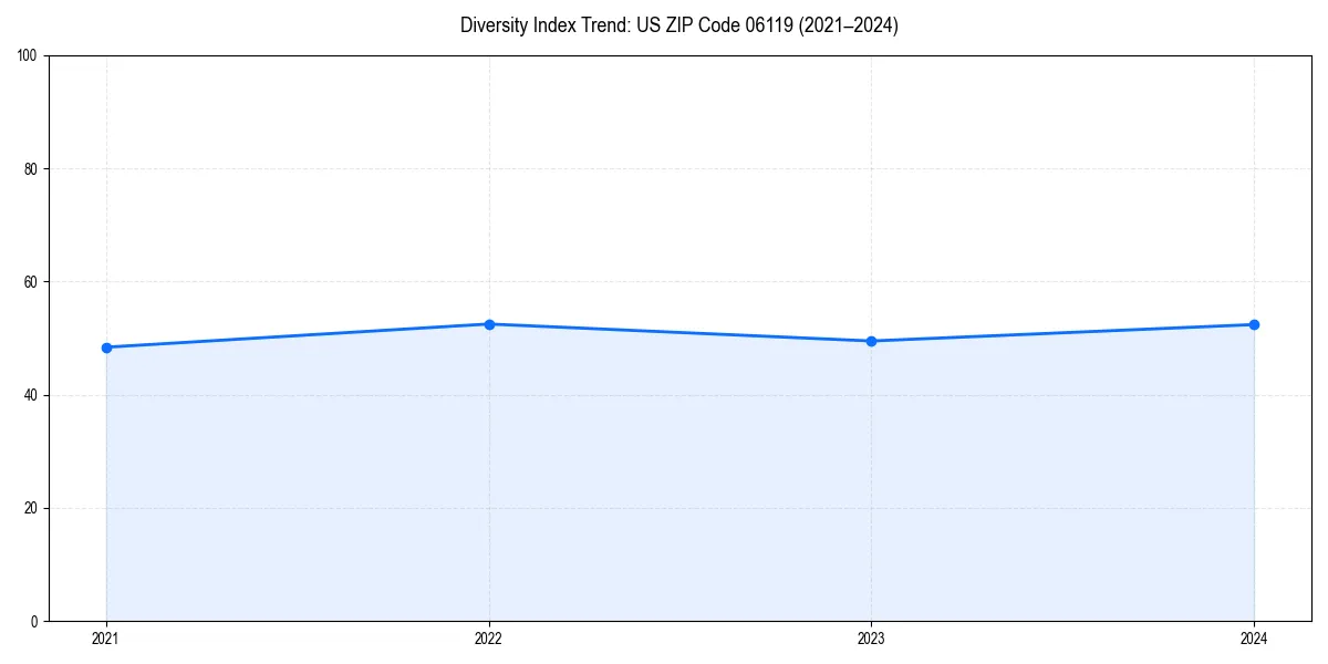Line chart showing diversity index trends for 
