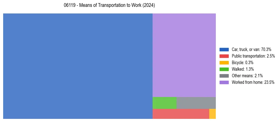 Commute modes in US ZIP Code 06119