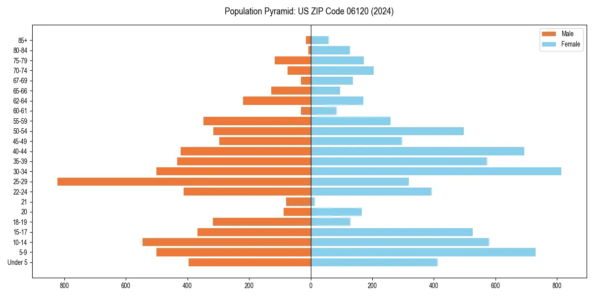Population pyramid for 