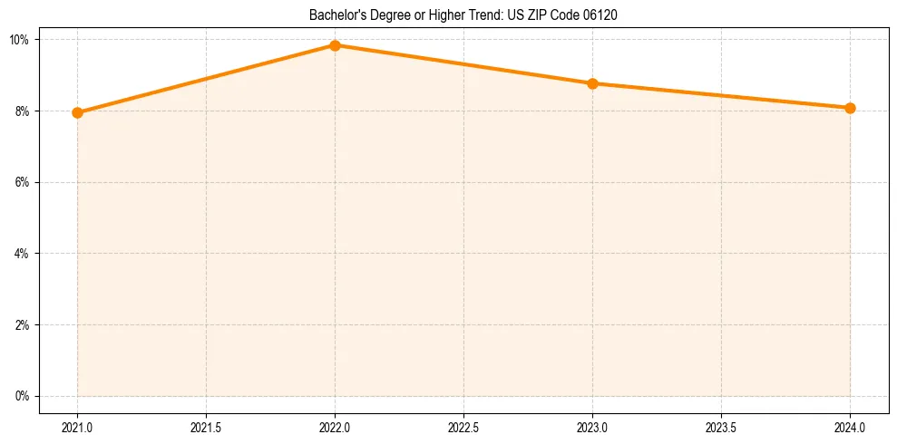 Trend chart showing bachelor degree growth in 