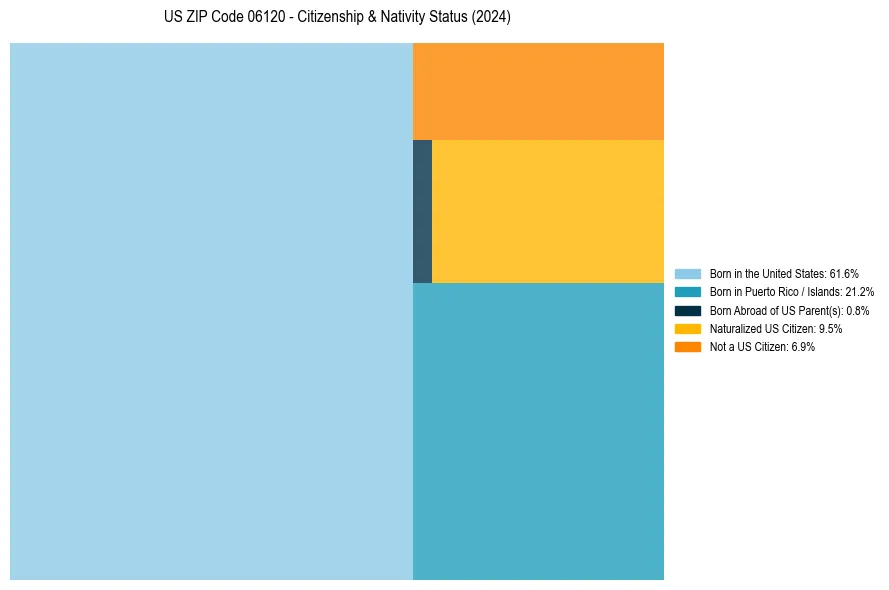 Nativity Treemap for 