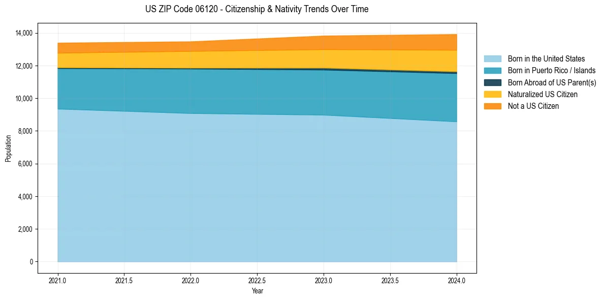 Historical nativity trends for 