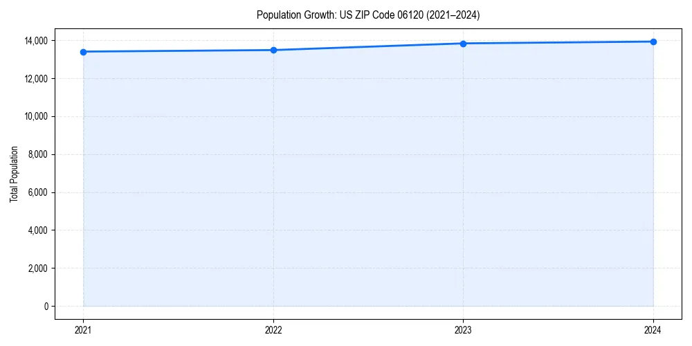 Population trends in 