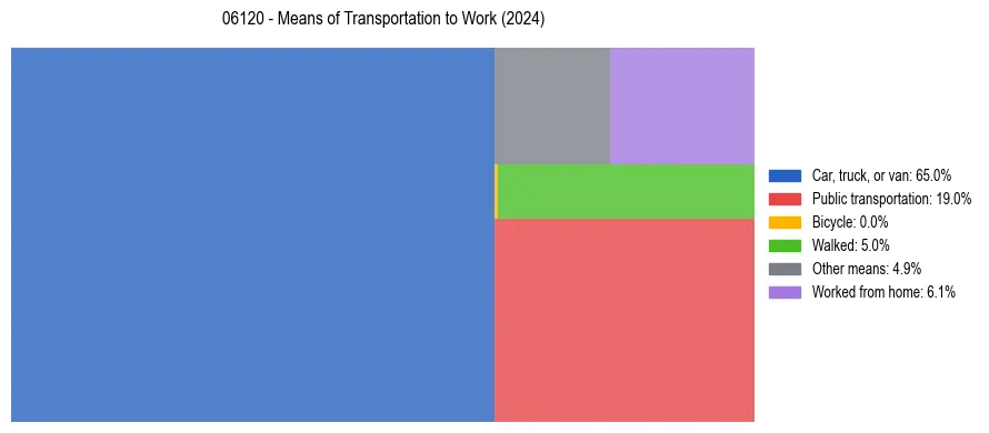 Commute modes in US ZIP Code 06120